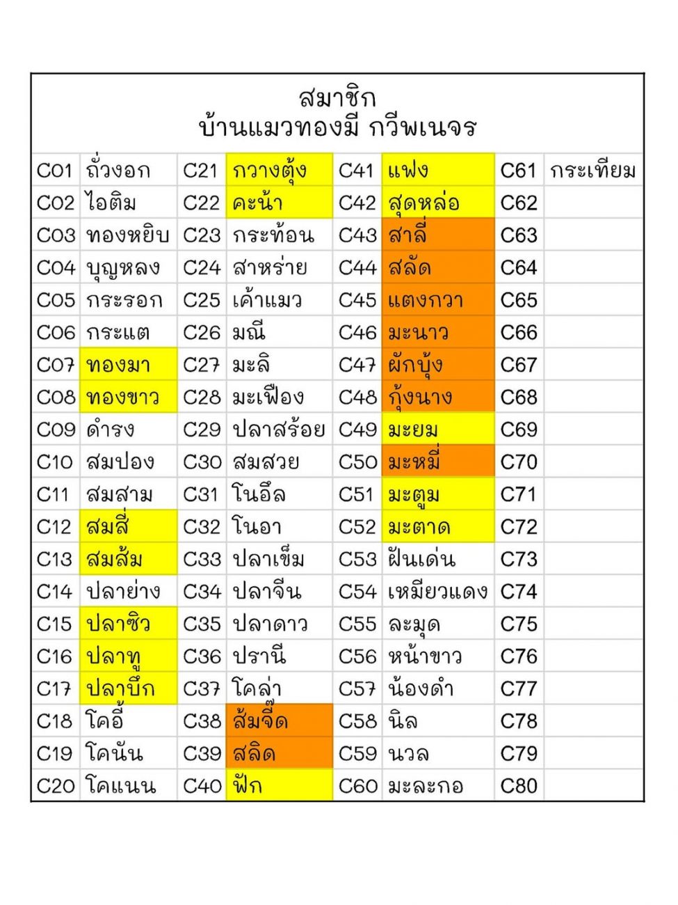 พอดีพ่อทองมีทำรายชื่อลูก ๆ ในบ้านให้พี่คนหนึ่งที่คอยช่วยเหลือเป็นประจำ ก็เลยนำมา 1